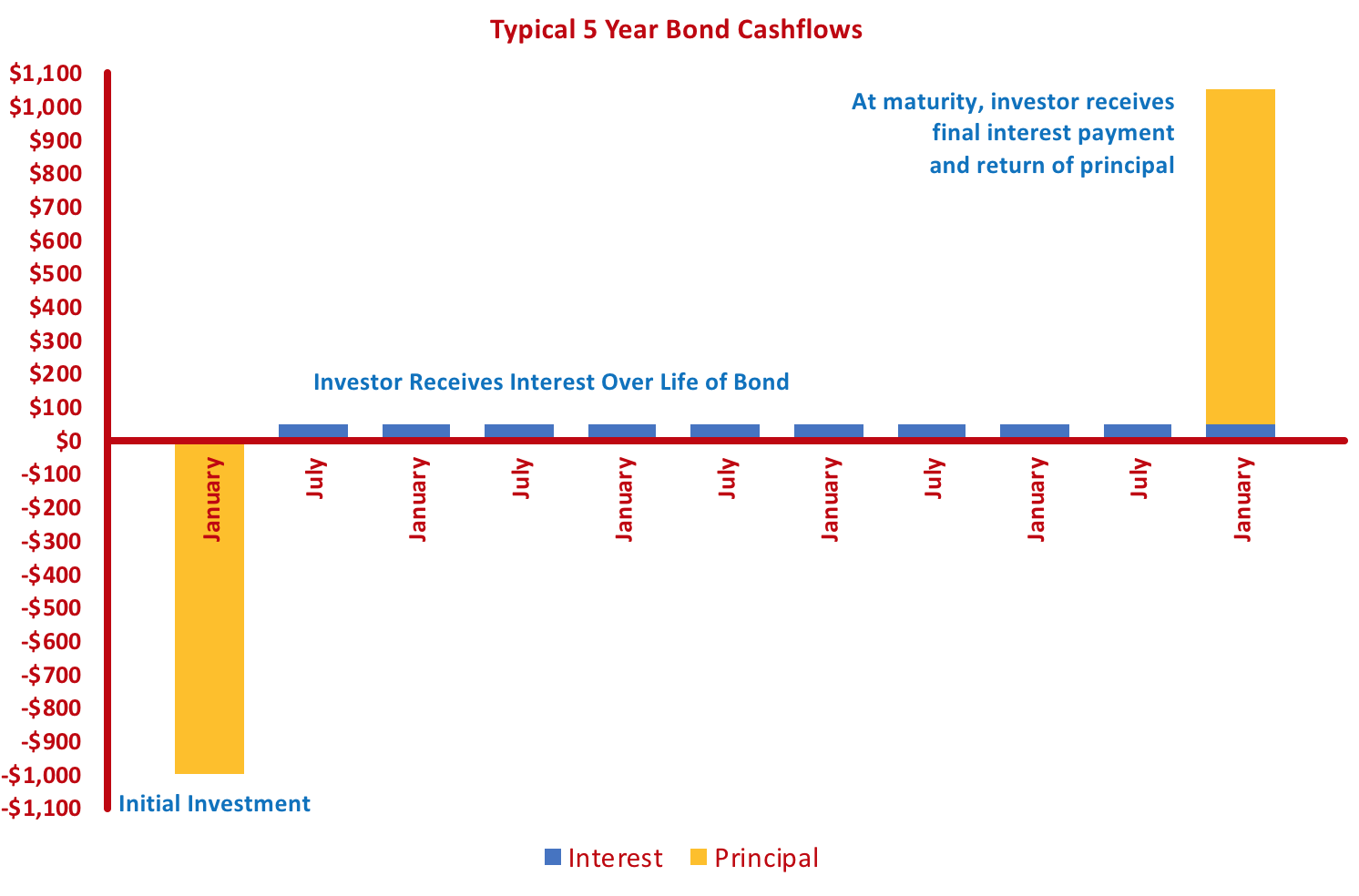 BondCashflows