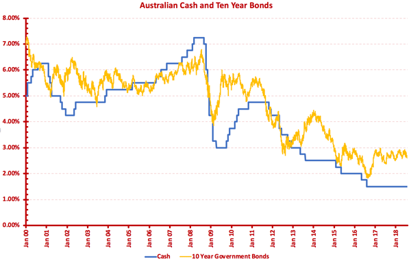 AU_Cash_10YB